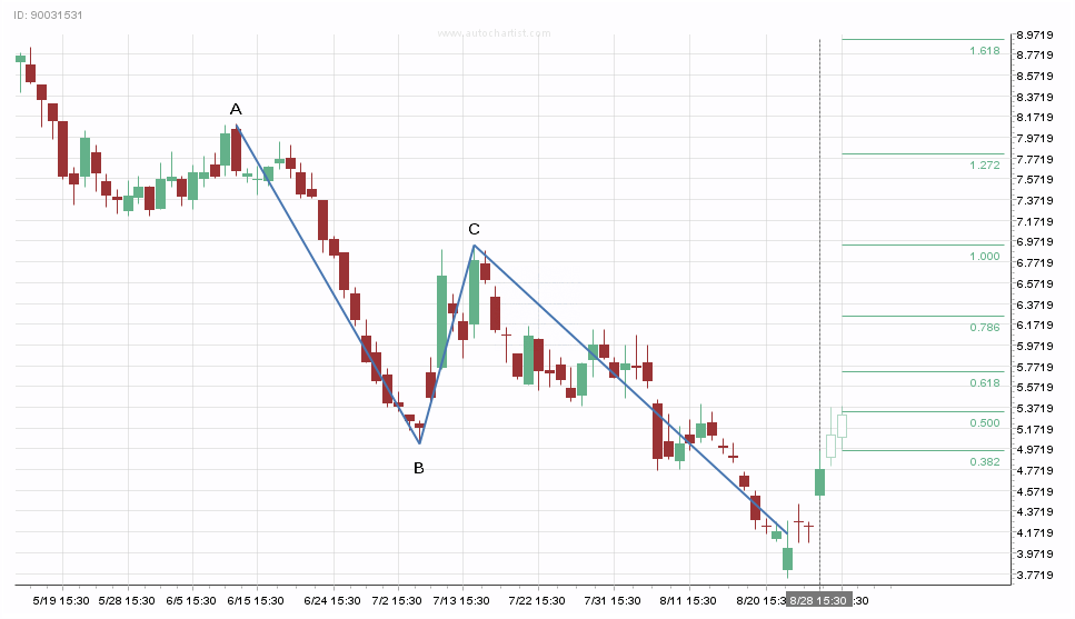 Fibonacci Patterns