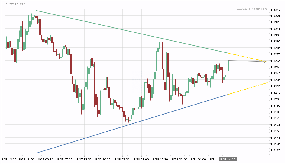 Technical Chart Patterns